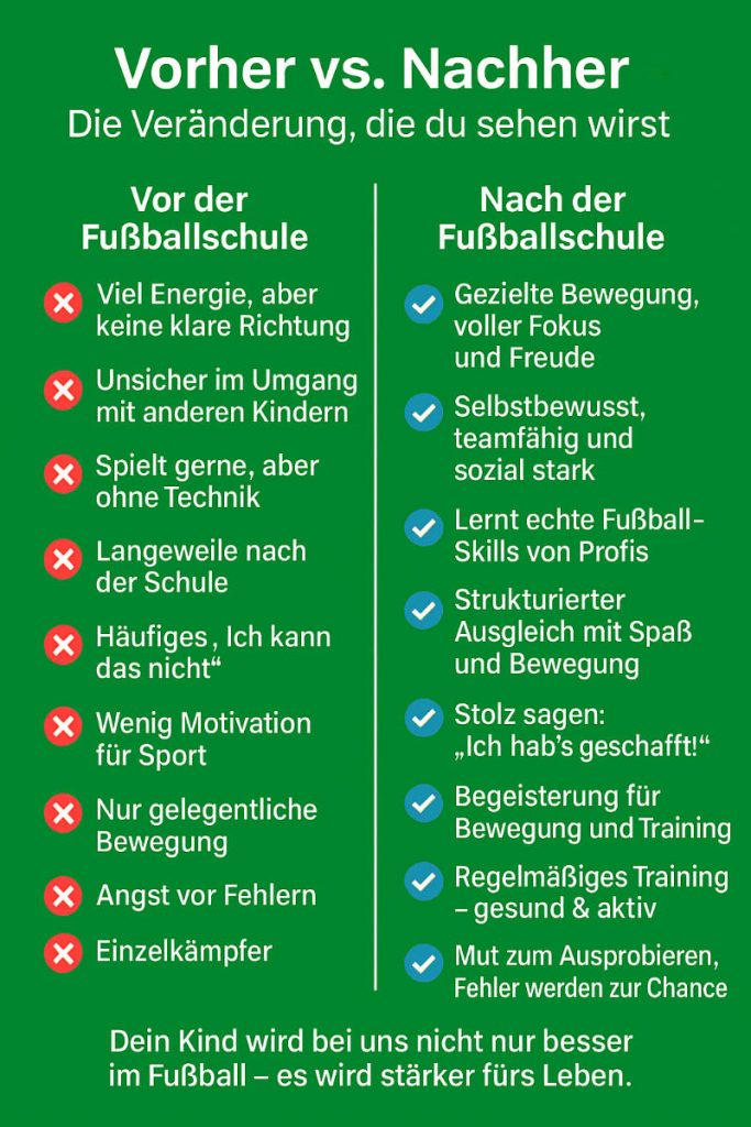 Vergleichsgrafik mit dem Titel „Vorher vs. Nachher – Die Veränderung, die du sehen wirst“. Linke Spalte (rot markiert) zeigt Probleme vor der Fußballschule: z. B. keine klare Richtung, Unsicherheit, fehlende Technik, Langeweile, geringe Motivation, Angst vor Fehlern. Rechte Spalte (blau markiert) zeigt positive Veränderungen nach der Fußballschule: gezielte Bewegung, mehr Selbstbewusstsein, echte Fußball-Skills, strukturierter Ausgleich, regelmäßiges Training und Begeisterung für Sport. Unten steht: „Dein Kind wird bei uns nicht nur besser im Fußball – es wird stärker fürs Leben.“
